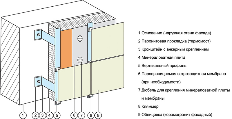 устройство навесного вентилируемого фасада.